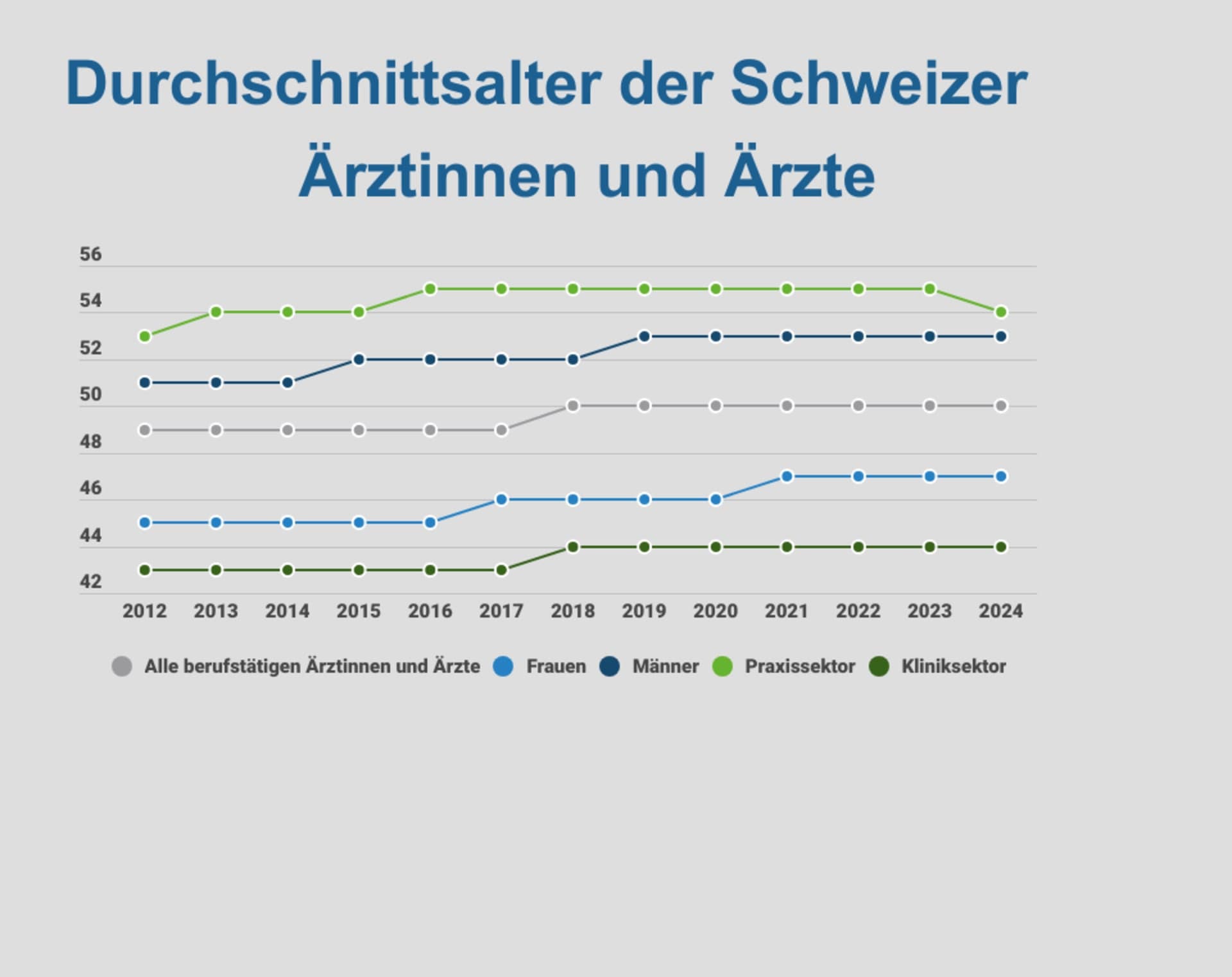Schweizer Ärztestatistik 2024 Entwicklung des Durchschnittsalters