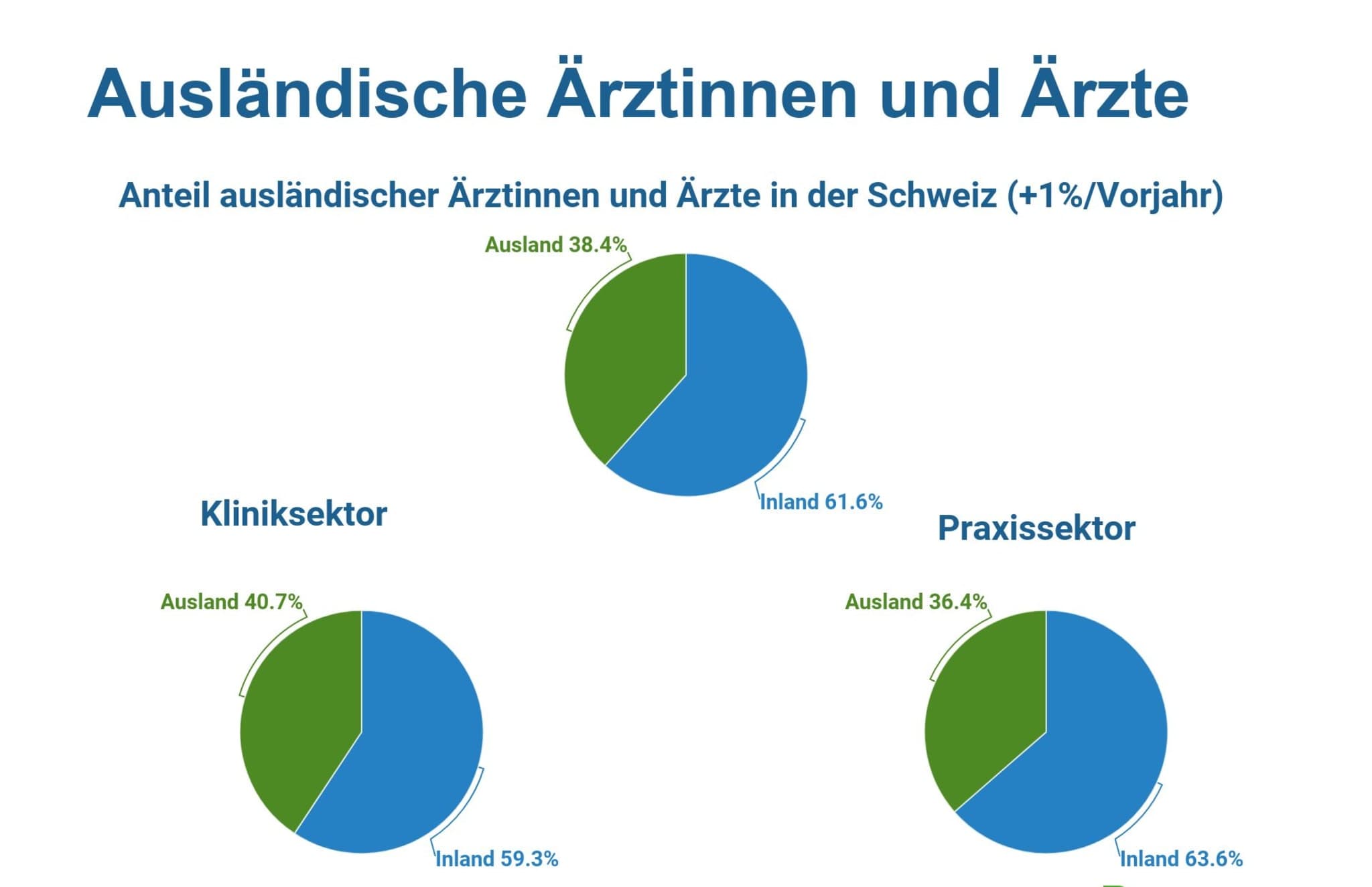 Abb. 2: Anteil ausländischer Ärztinnen und Ärzte in der Schweiz.