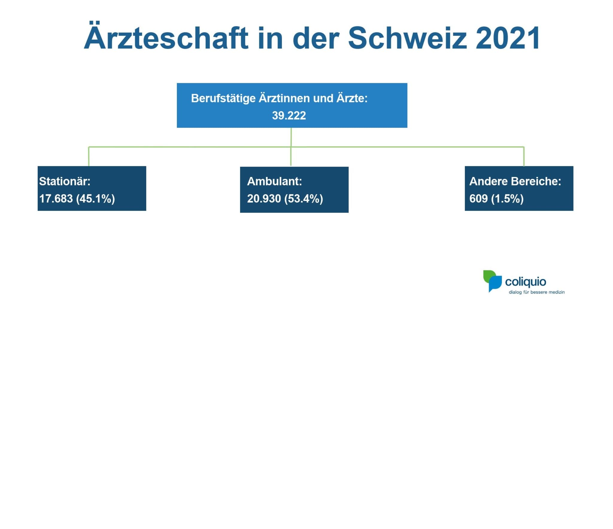 Im Jahr 2021 waren in der Schweiz 39.222 Ärztinnen und Ärzte berufstätig gemeldet. Davon waren 17.683 (45,1%) im stationären und 20.930 im ambulanten Sektor (53,4%) tätig. Hinzu kamen 609 Kolleginnen und Kollegen, die in anderen Bereichen, wie Behörden oder Körperschaften, tätig waren.