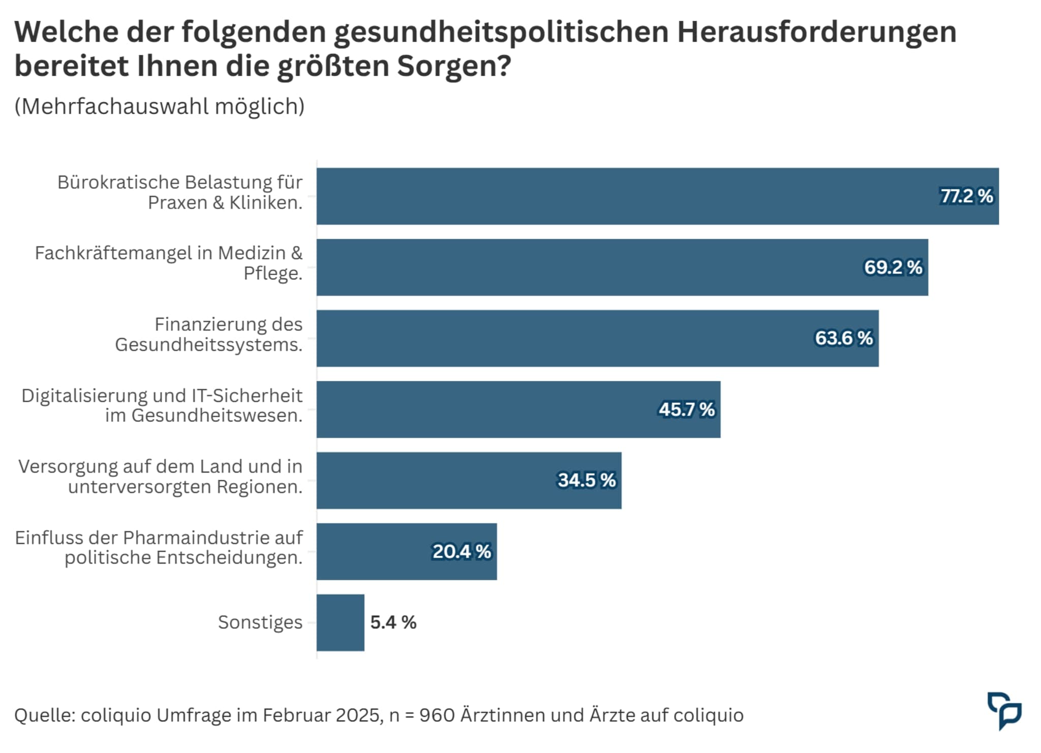 Gesundheitspolitik Umfrageergebnisse 2025