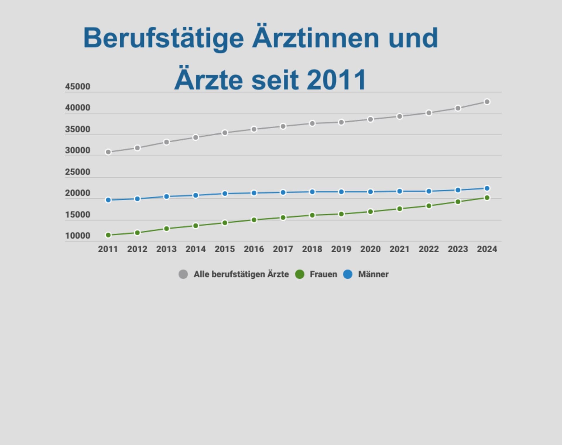 Schweizer Ärztestatistik 2024 Entwicklung Gesamtzahl der Ärzte