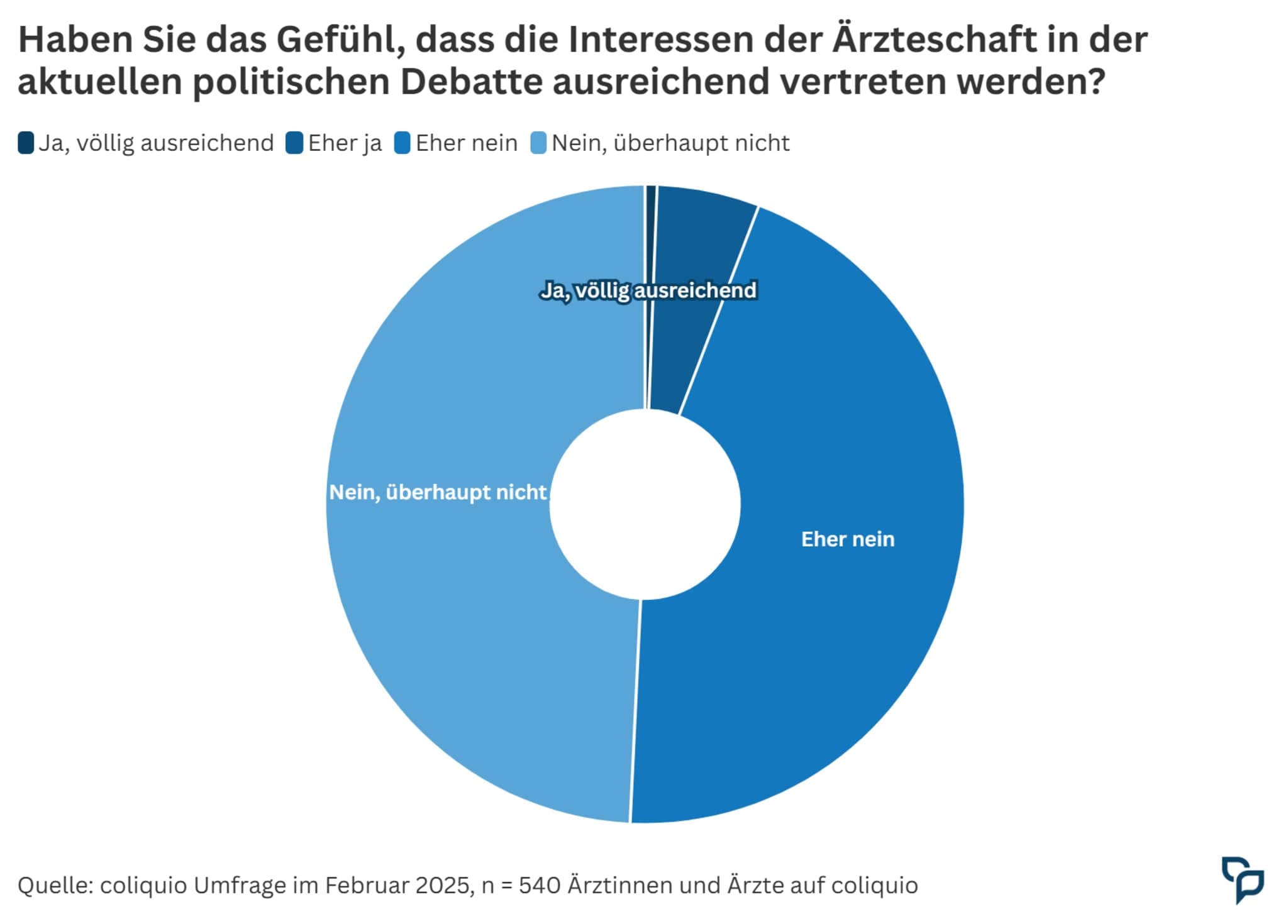 Gesundheitspolitik Umfrageergebnisse 2025