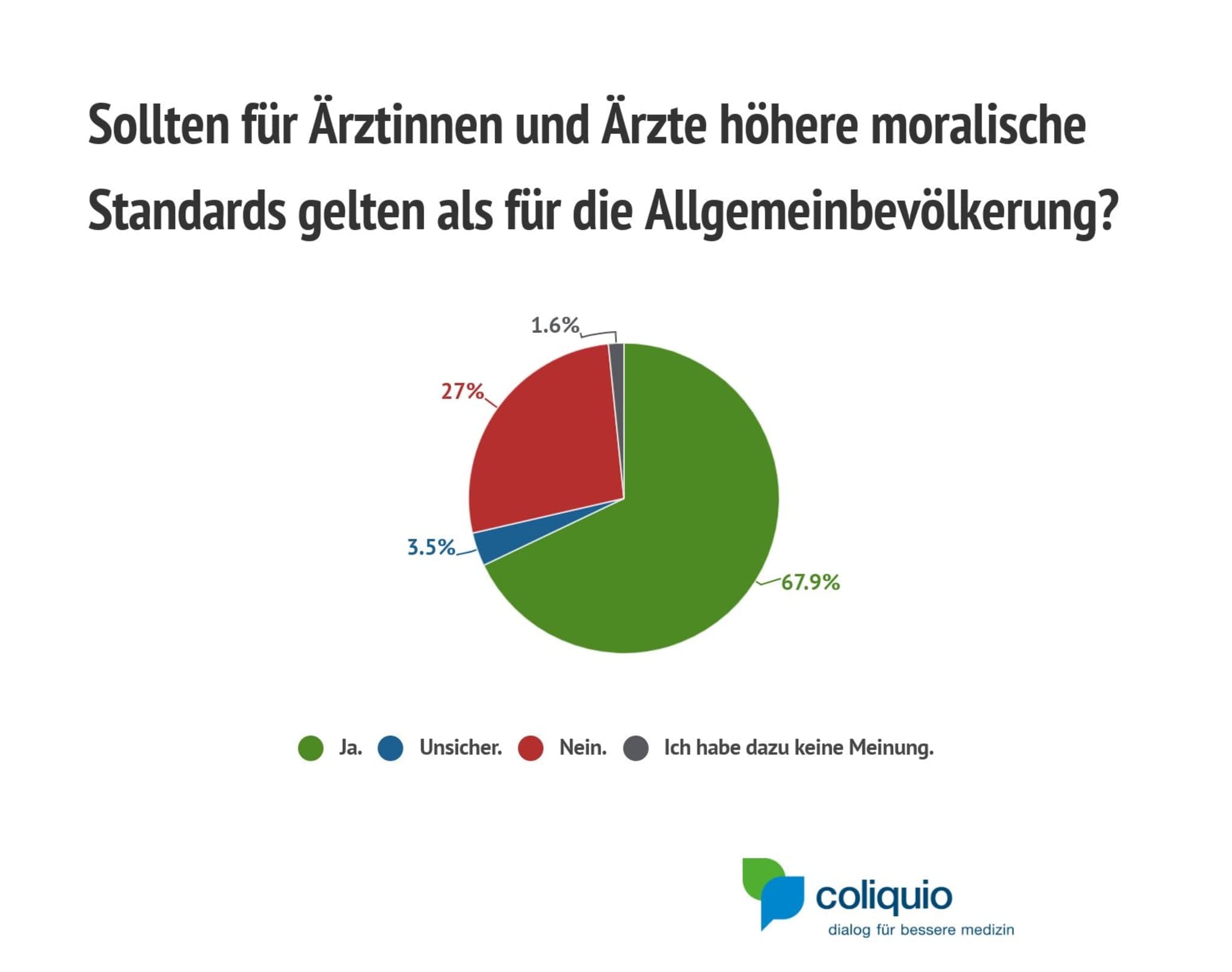 Abb. 4: Moralische Standards; 875 Abstimmende.