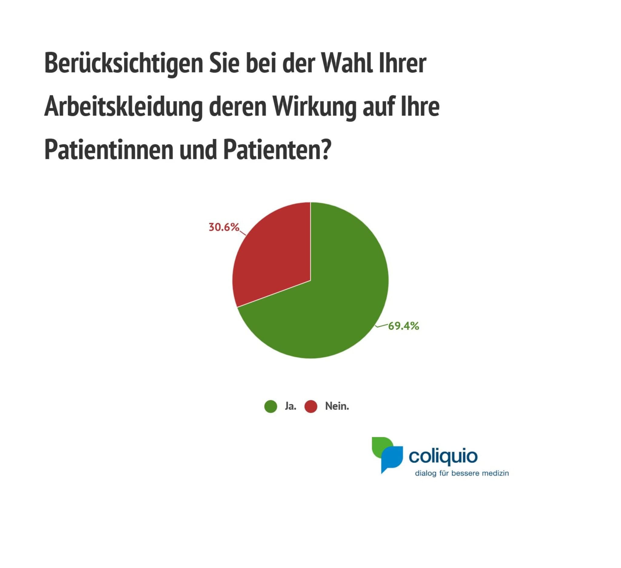 Abb. 1: Ärztliche Kleiderwahl; 1161 Abstimmende.