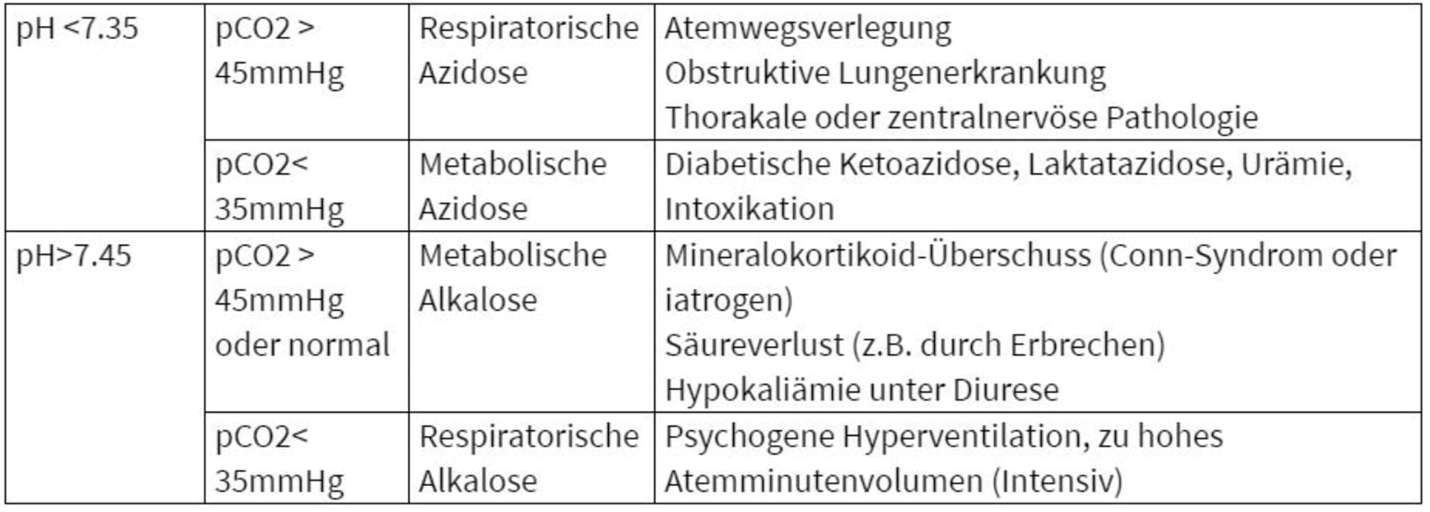 Blutgasanalyse richtig interpretieren