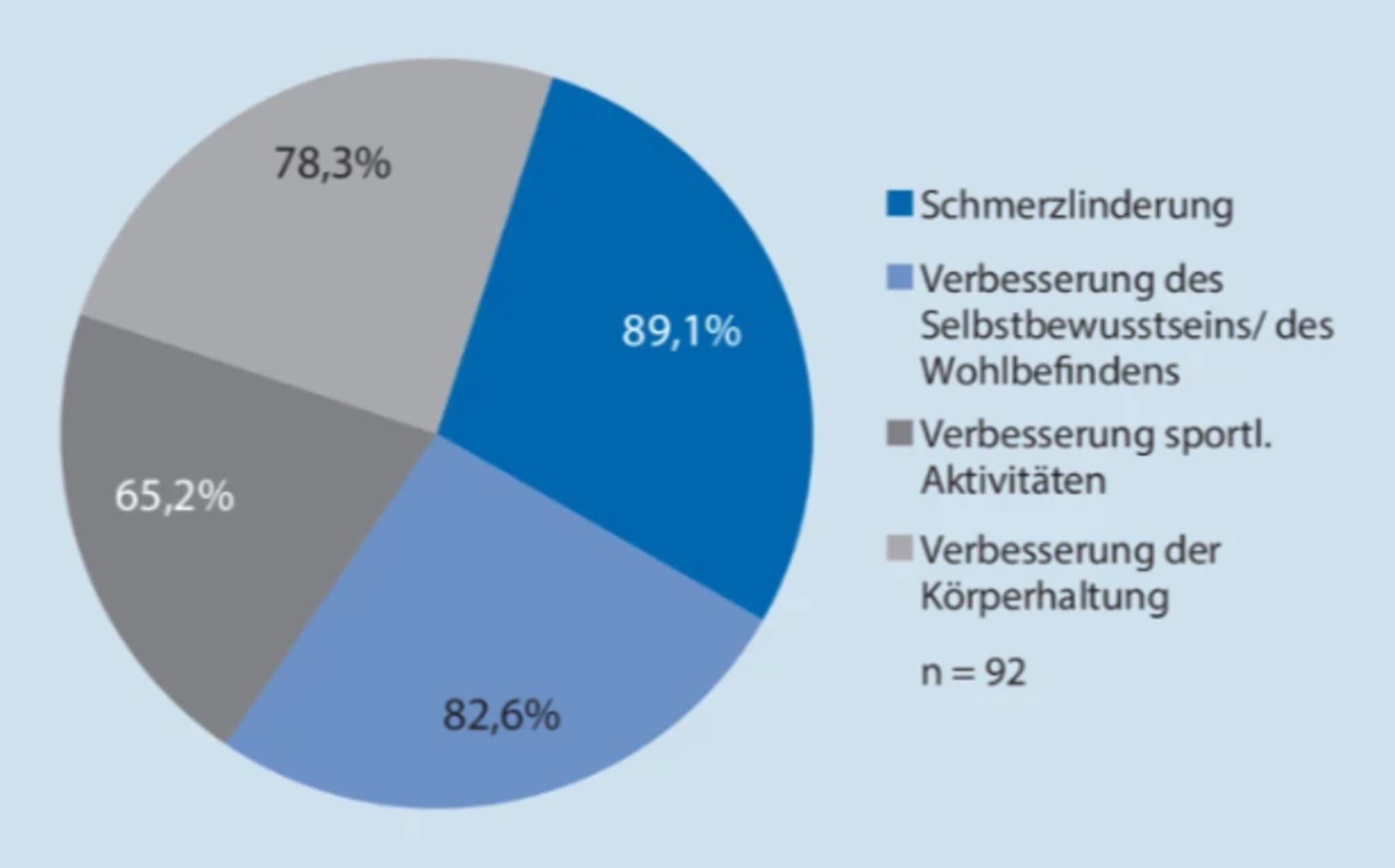 Mammareduktionsplastik: Doch mehr als eine rein plastische Operation?